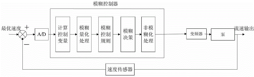 Fuzzy-control-based soft abrasive grain flow processing method and device thereof