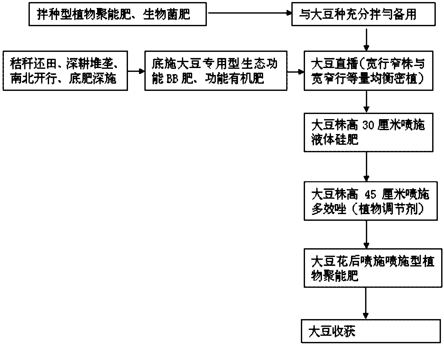 Comprehensive cultivation method of soybeans