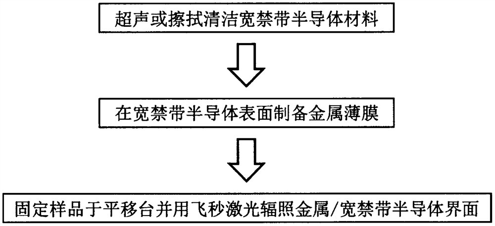 Preparation method of deep sub-wavelength periodic stripe structure on surface of wide bandgap semiconductor