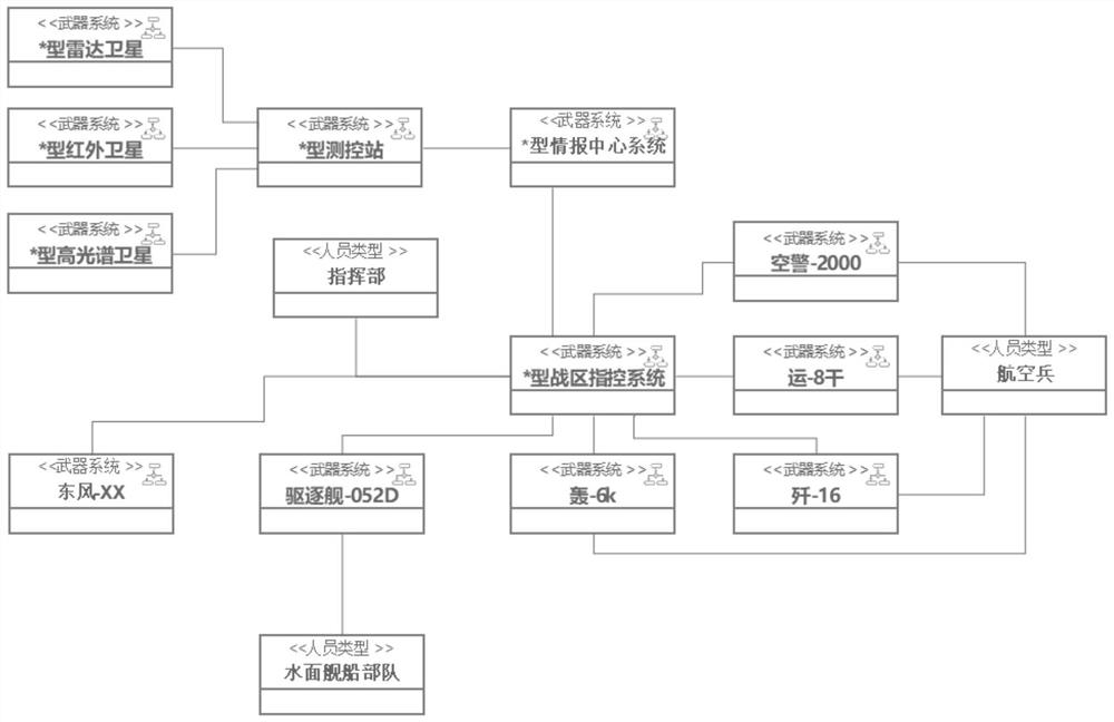 System overall design method output by system architecture model