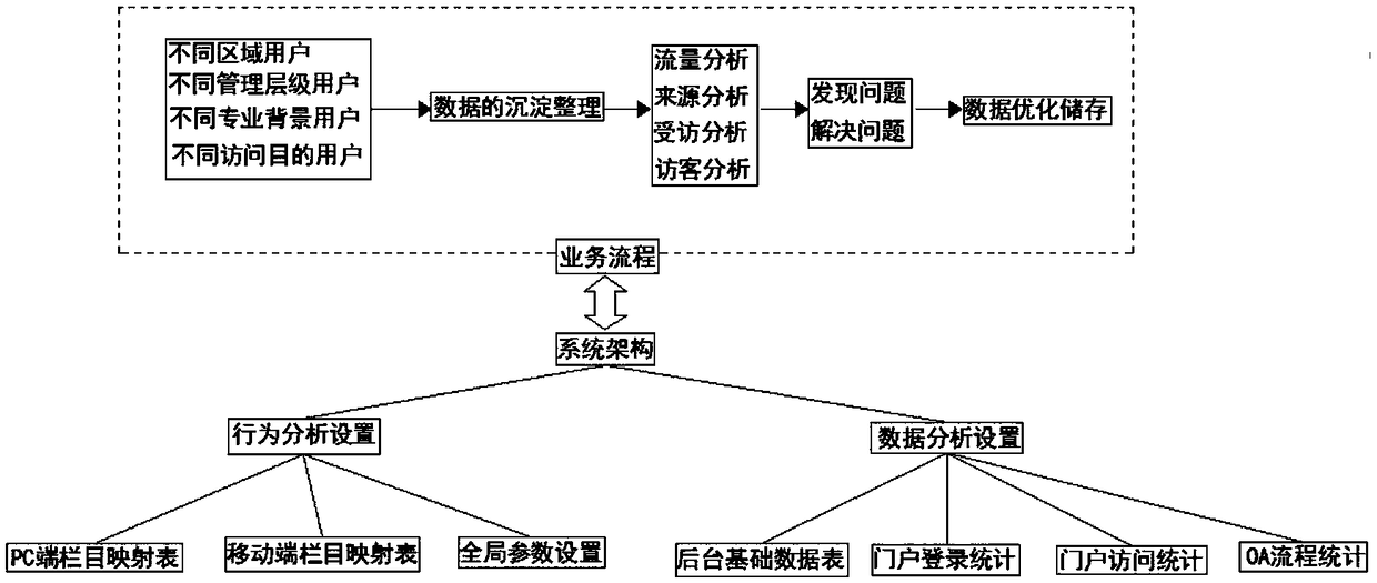 A system for collecting office data and analyzing user behavior in the urban rail transit industry