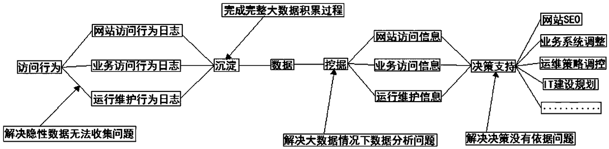 A system for collecting office data and analyzing user behavior in the urban rail transit industry