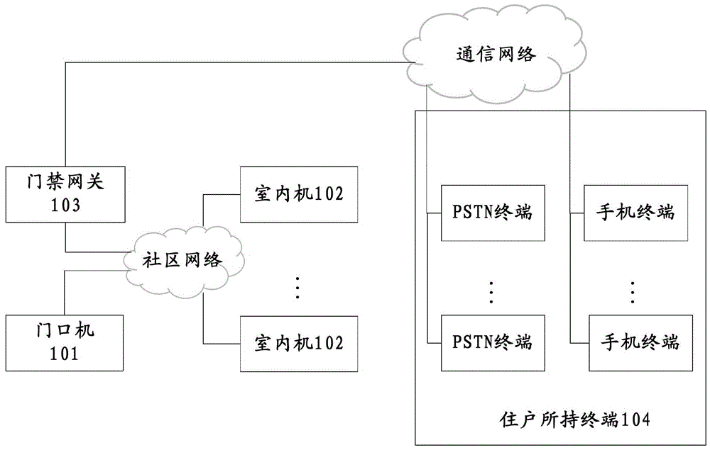 Method and system for remotely controlling access control via telephone, and access control gateway