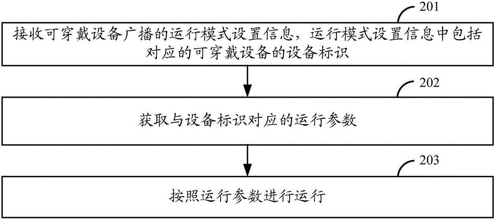 Equipment control method and equipment control device