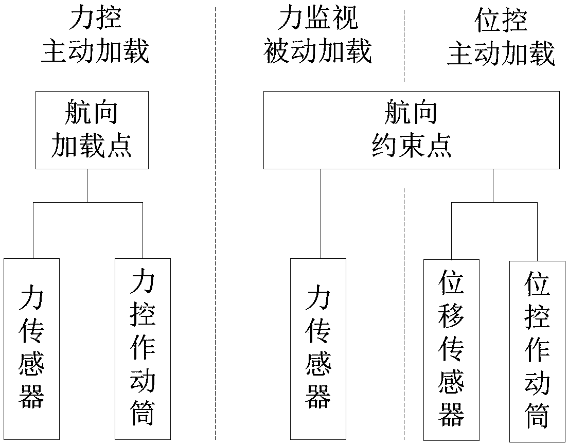 Active control method of airplane course constrained point errors