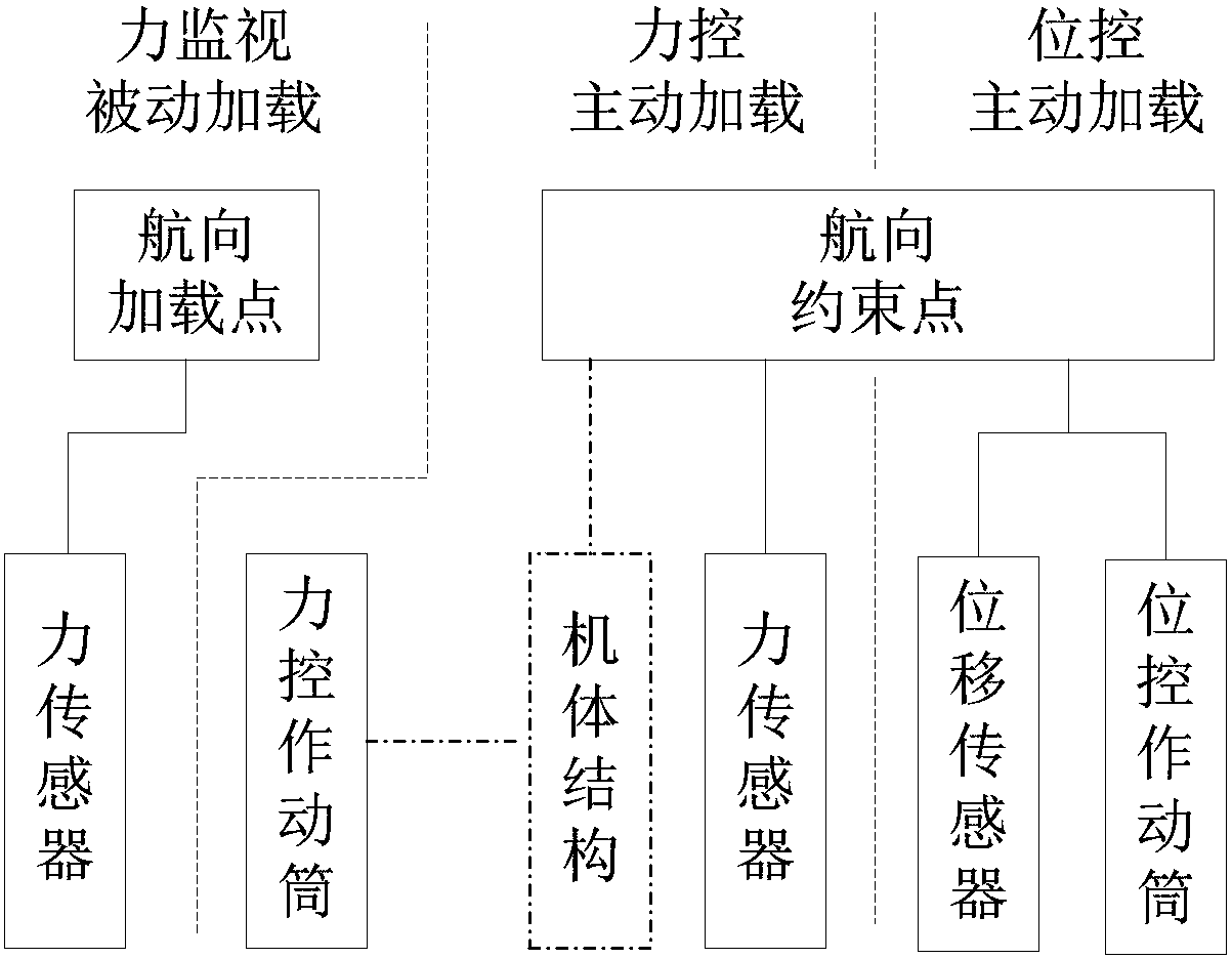 Active control method of airplane course constrained point errors