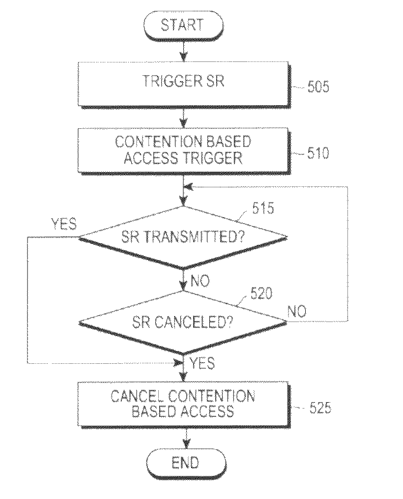 Apparatus and method for performing contention based access in mobile communication system