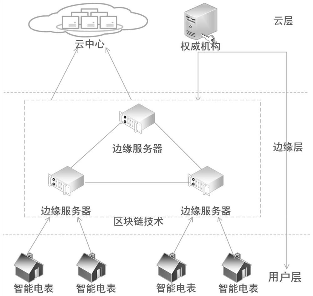 Intelligent power grid lightweight privacy protection data aggregation method based on block chain