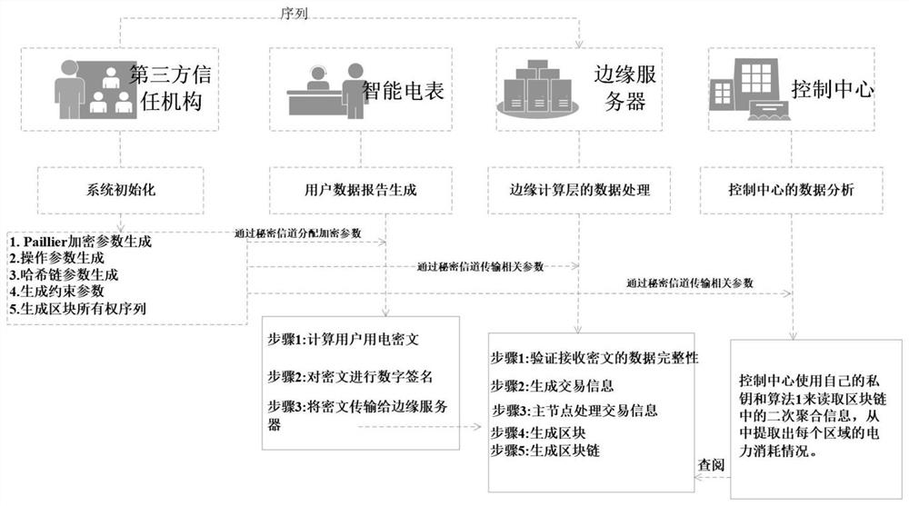 Intelligent power grid lightweight privacy protection data aggregation method based on block chain