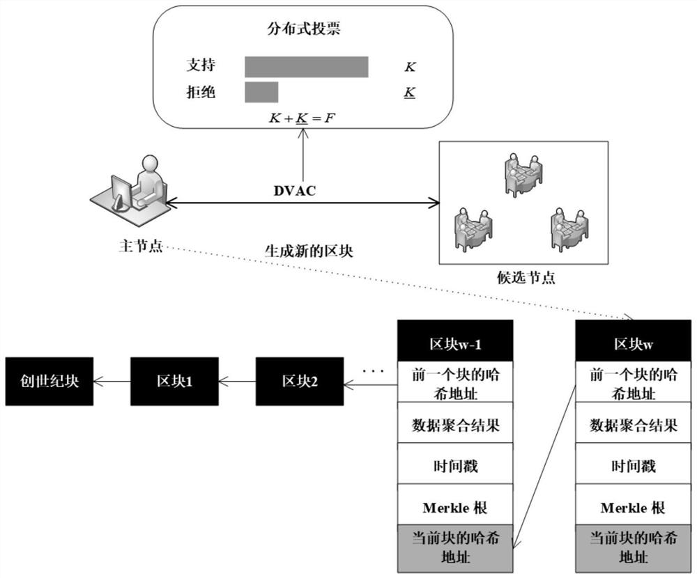 Intelligent power grid lightweight privacy protection data aggregation method based on block chain