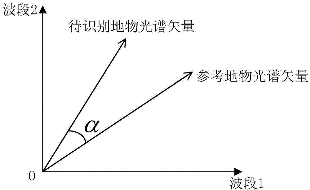 Spectral angle and Euclidean distance based remote-sensing image classification method