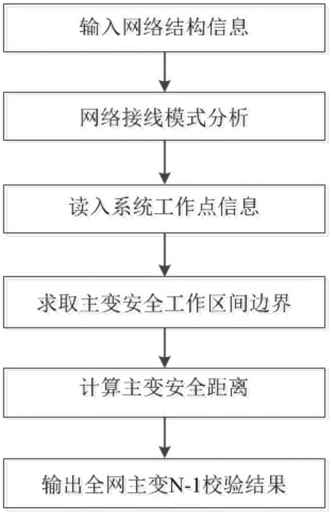 Safety working range based (N-1) calibration method for main transformer of medium-voltage power distribution system