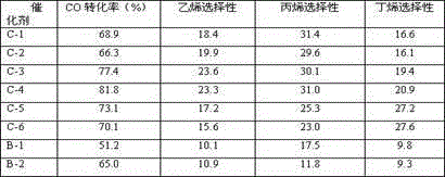 Catalyst used in preparation of olefin from synthetic gas, and preparation method and application thereof