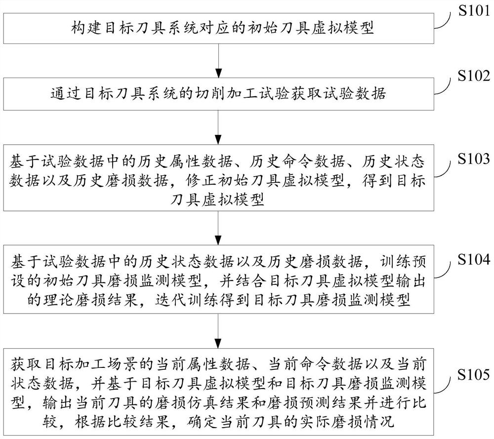 Cutter wear monitoring method and system