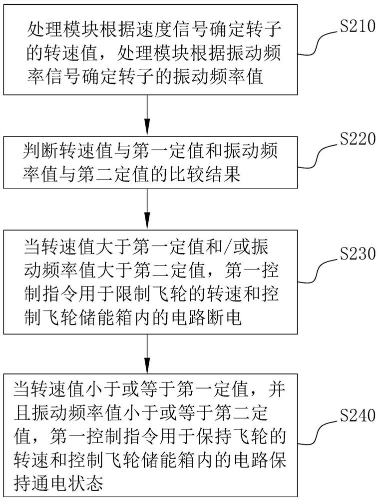 Overspeed protection device and method for flywheel energy storage box and computer readable storage medium