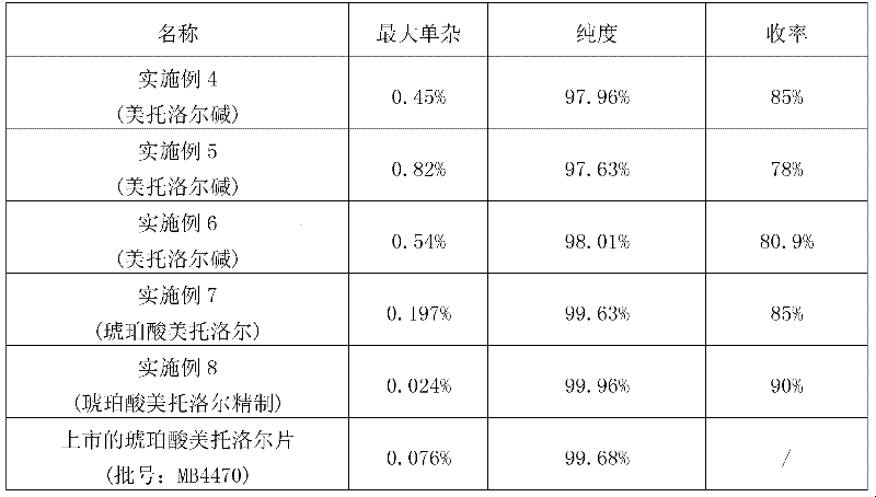 Preparation method for metoprolol salt