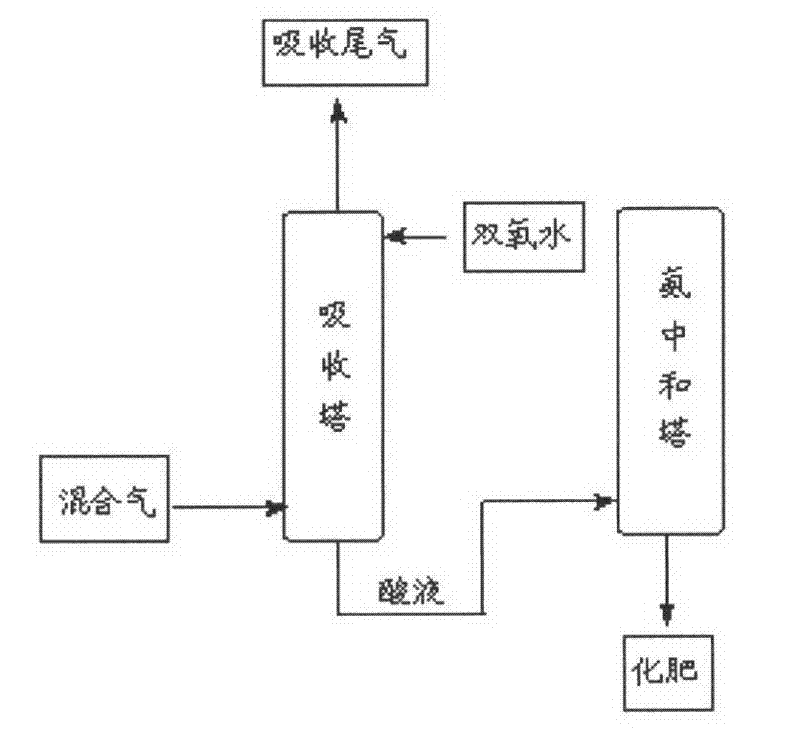 Method for desorbing acidic gas by oxidization process