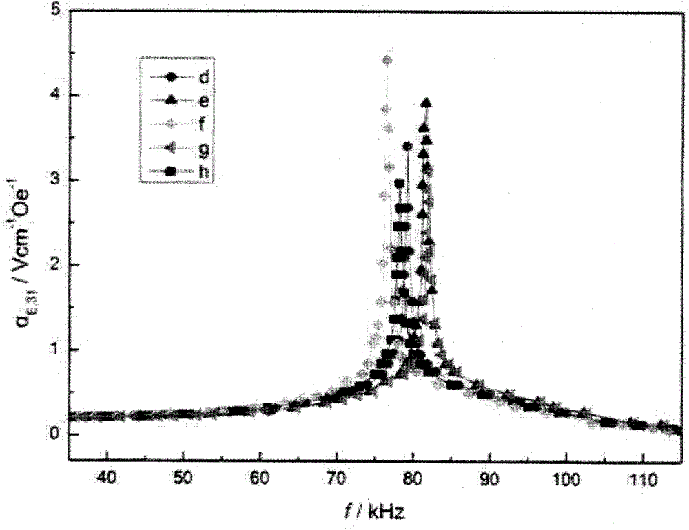 Piezoelectric material