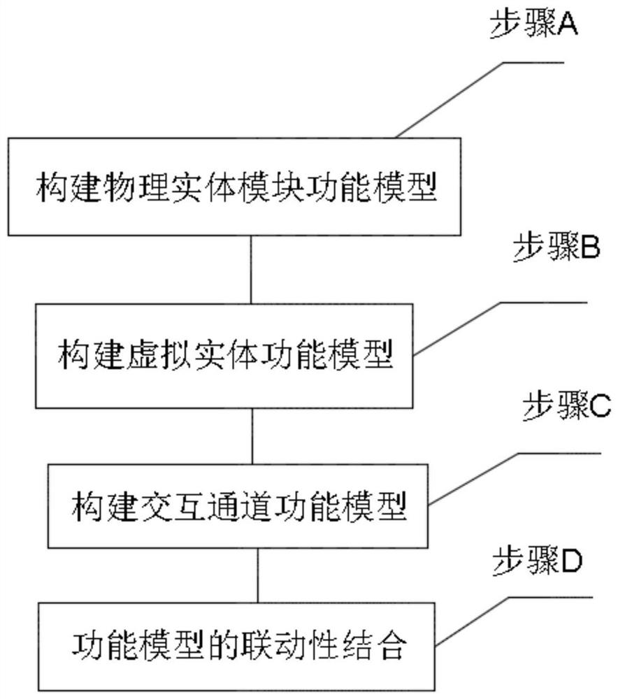 Testable digital twinning body modeling method for intelligent production line