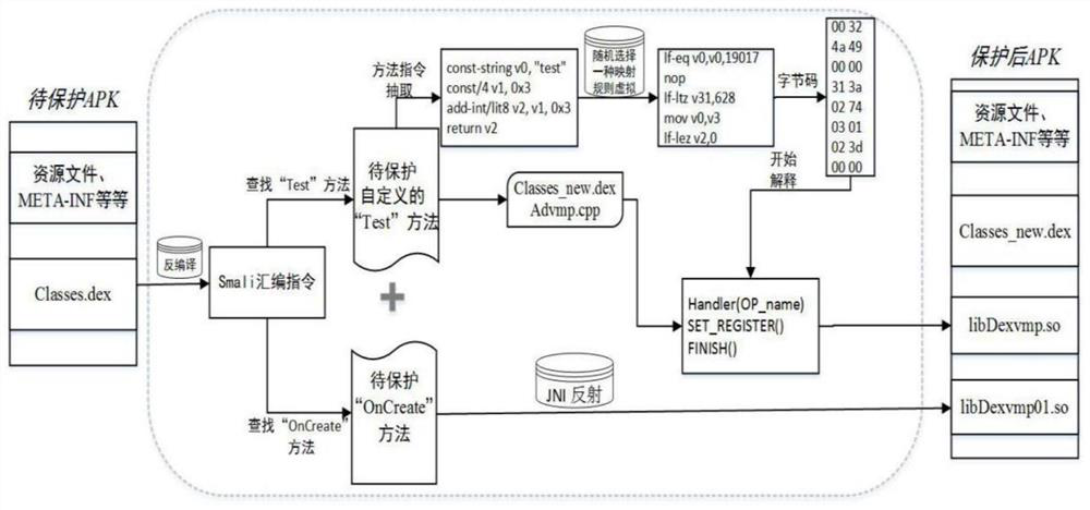 Android application protection method based on code sinking and residual code interpretation