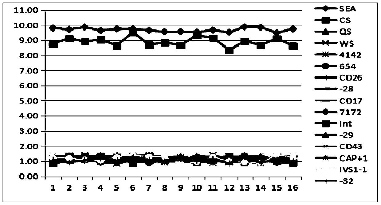 Kit for detecting thalassemia gene mutations