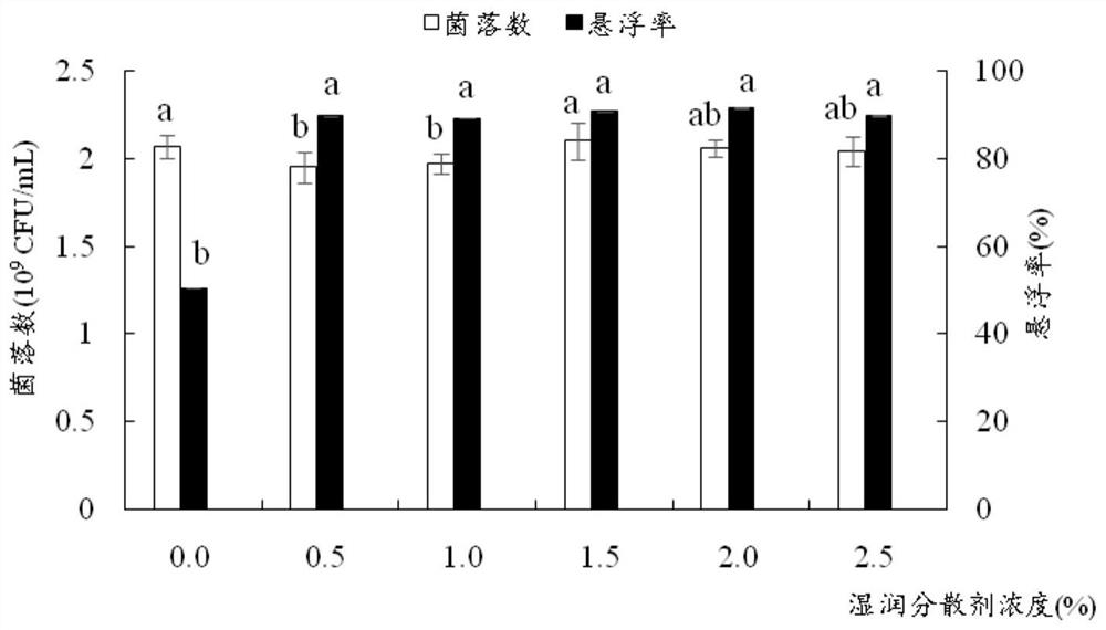 Bacillus velezensis BMF 03 water suspending agent as well as preparation method and application thereof