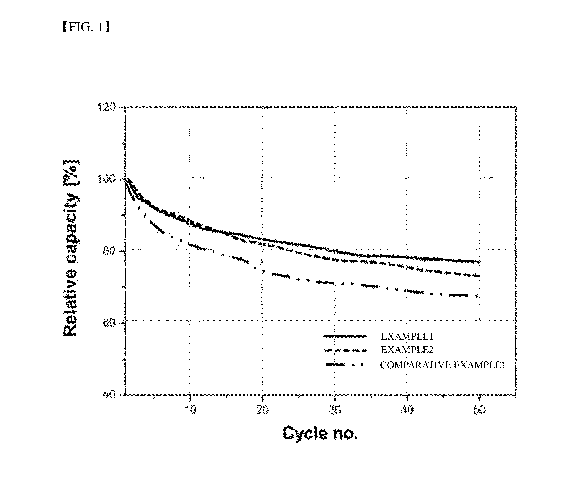 Lithium battery having higher performance