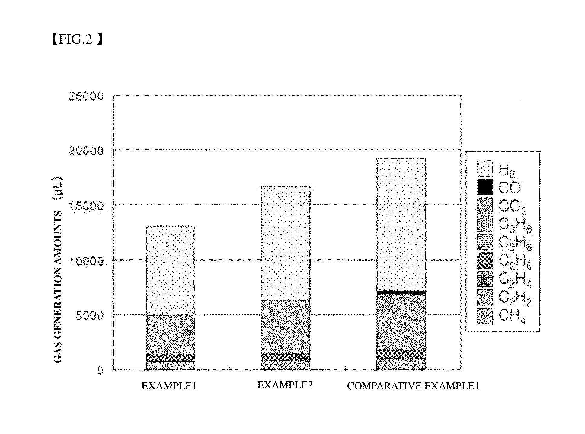 Lithium battery having higher performance