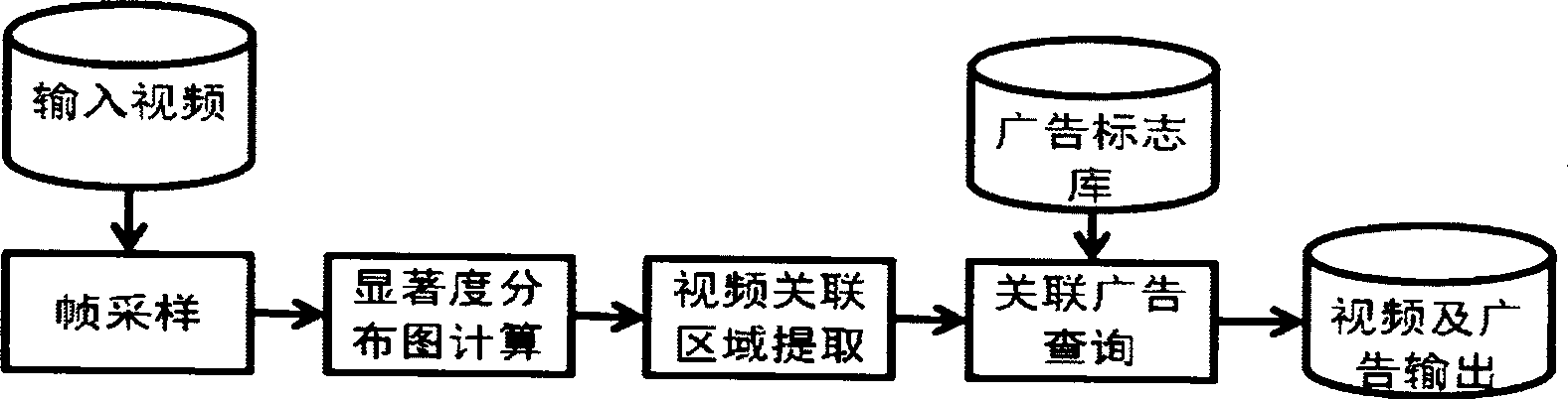 Video advertisement correlation method and system based on visual saliency