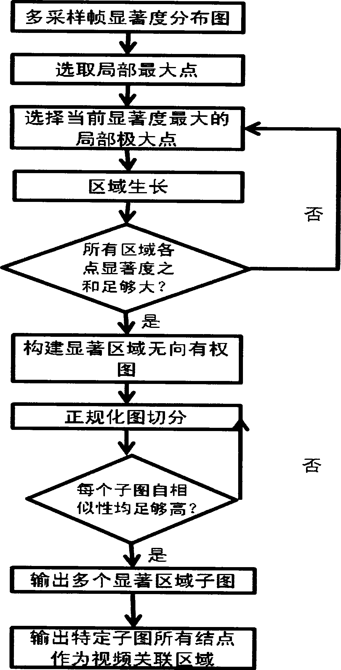 Video advertisement correlation method and system based on visual saliency