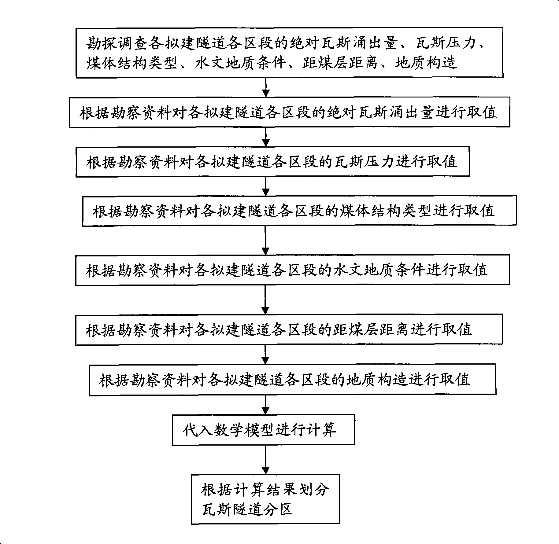 Method for partitioning gas tunnels