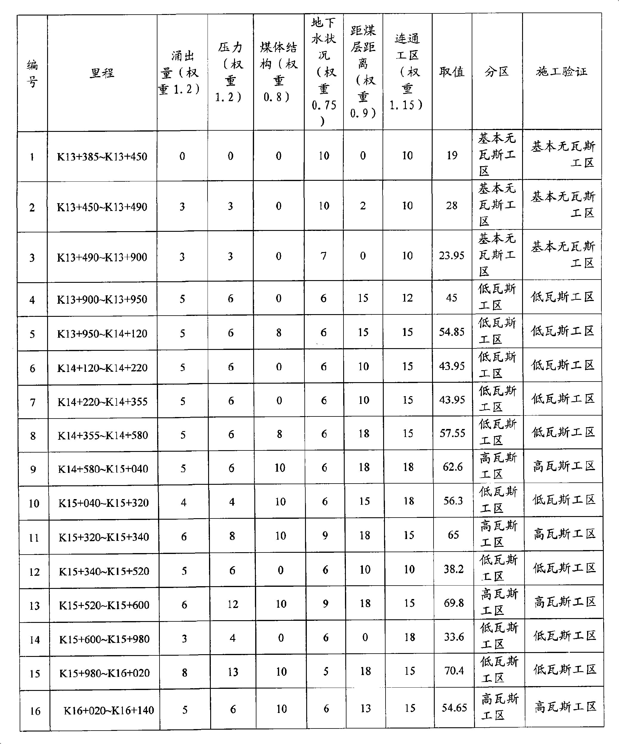 Method for partitioning gas tunnels