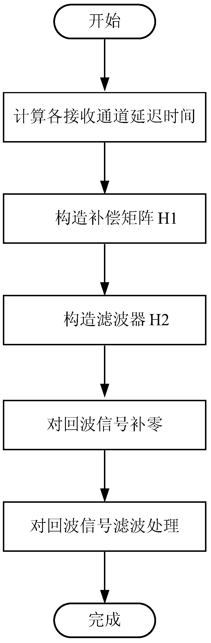 Multi-channel space-borne SAR antenna control error compensation method