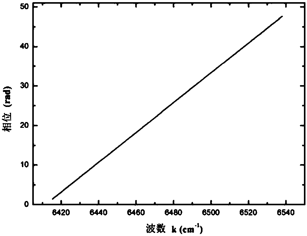 Demodulation method of optical fiber f-p sensor cavity long wavelet phase extraction