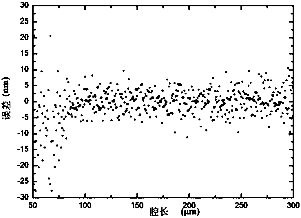 Demodulation method of optical fiber f-p sensor cavity long wavelet phase extraction