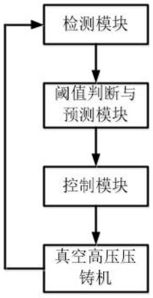 High-pressure vacuum die-casting process control system and method for efficient and high-quality aluminum alloy shock absorption tower