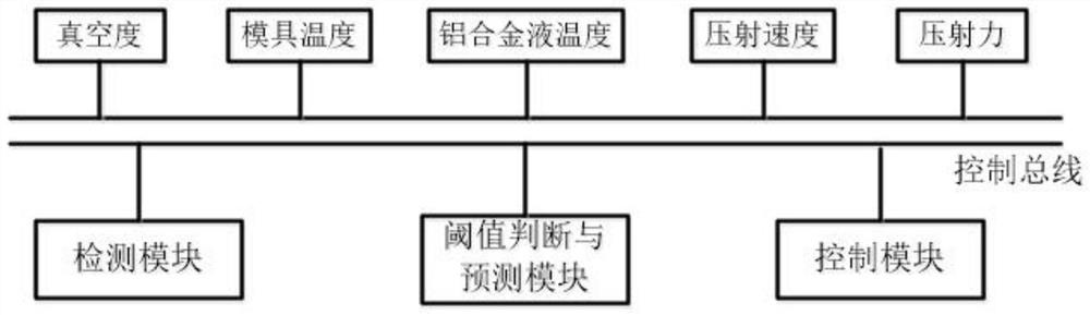 High-pressure vacuum die-casting process control system and method for efficient and high-quality aluminum alloy shock absorption tower