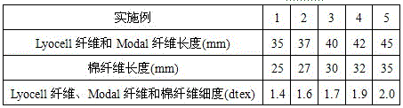 Home textile fabric and blending method thereof