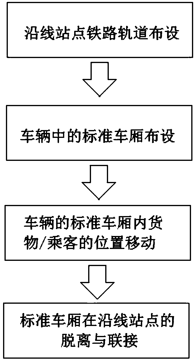 Cargo/passenger rapid convey method and vehicle device based on track