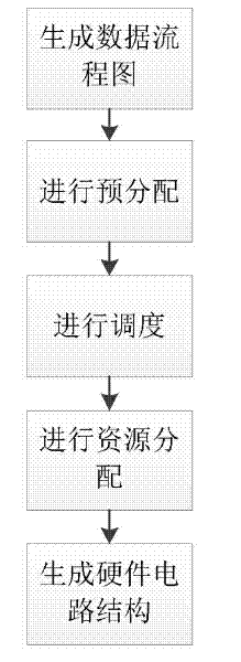 High-level synthesis method and system