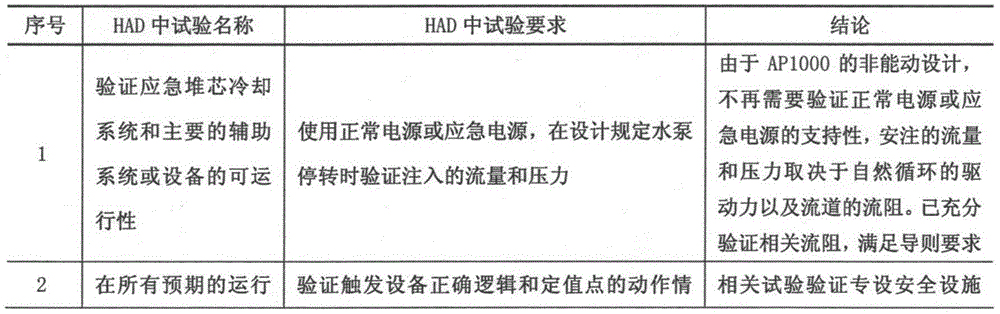 A Method for Integrity Assessment of Nuclear Power Plant Commissioning Test Items