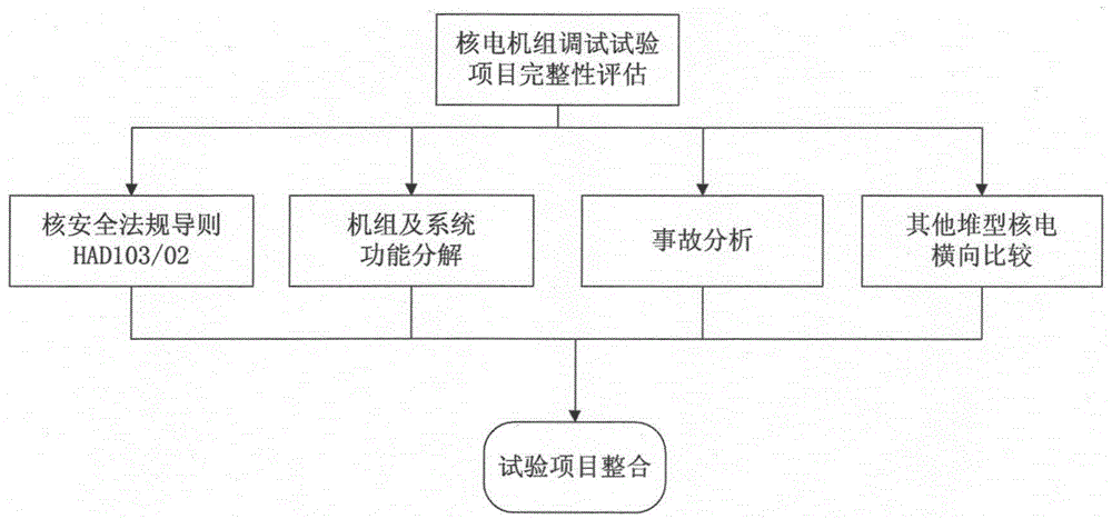 A Method for Integrity Assessment of Nuclear Power Plant Commissioning Test Items