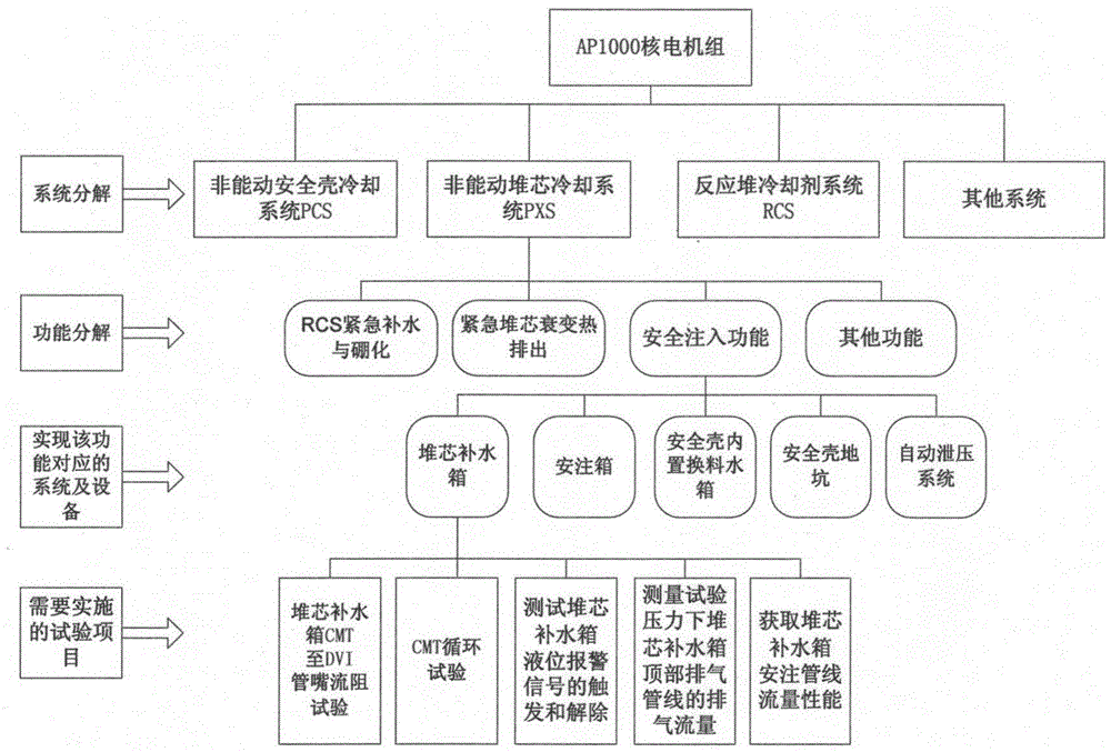 A Method for Integrity Assessment of Nuclear Power Plant Commissioning Test Items