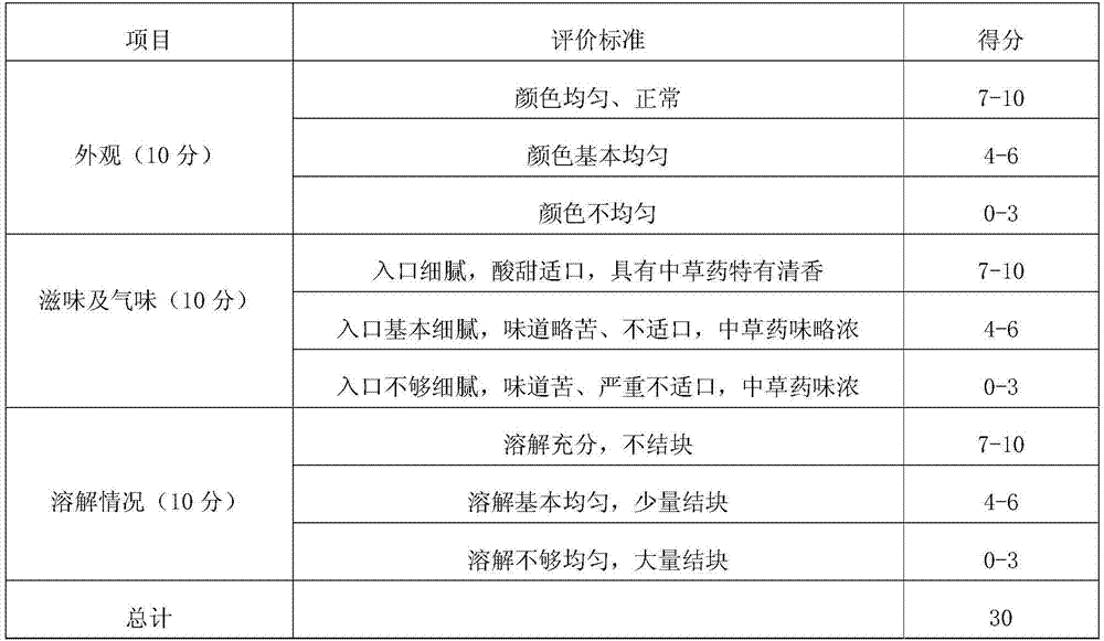 Houttuynia cordata and honeysuckle beverage granules and preparation method thereof