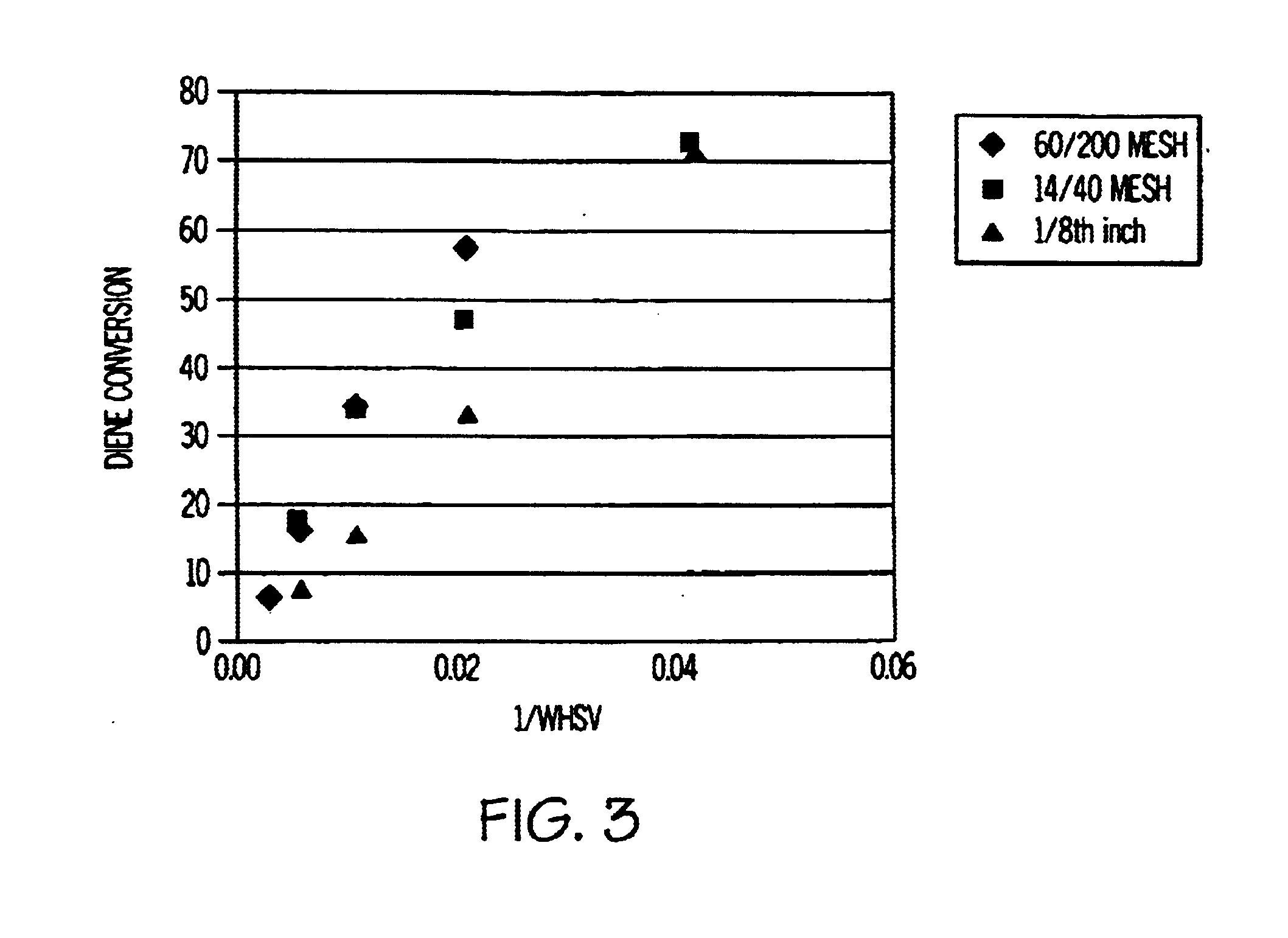 Conversion of unsaturated chemicals to oligomers