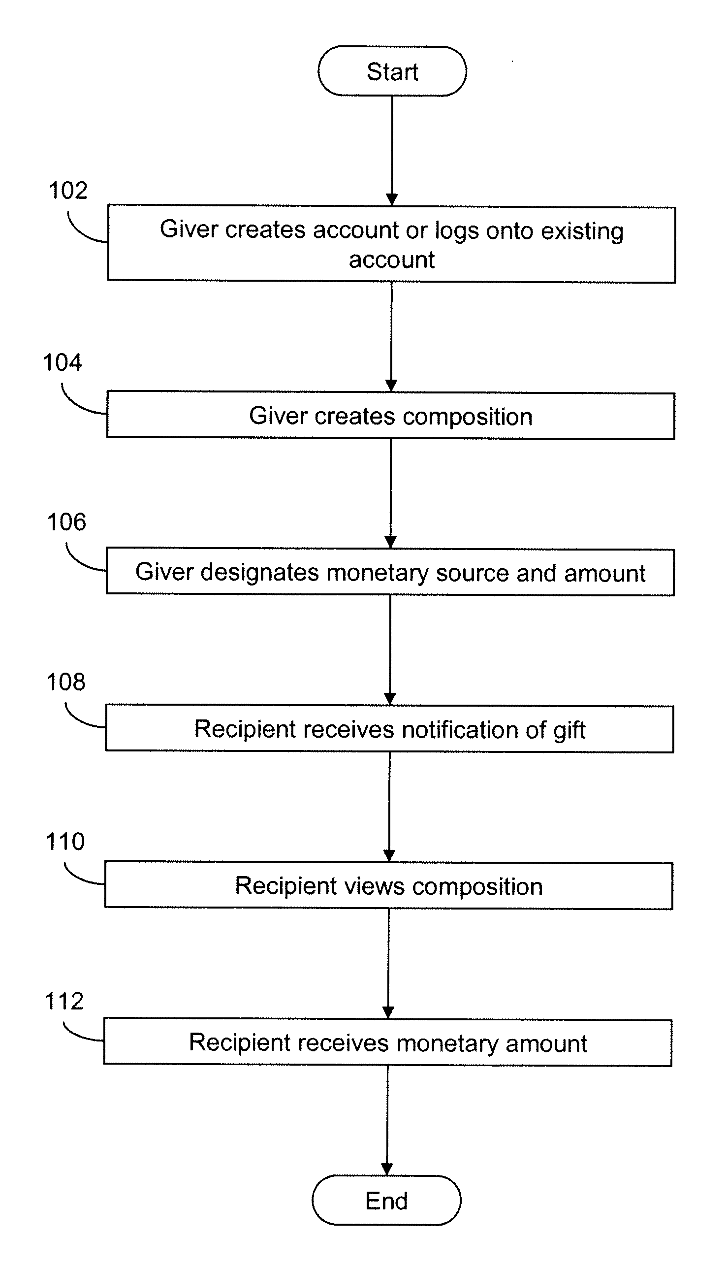 System for making financial gifts