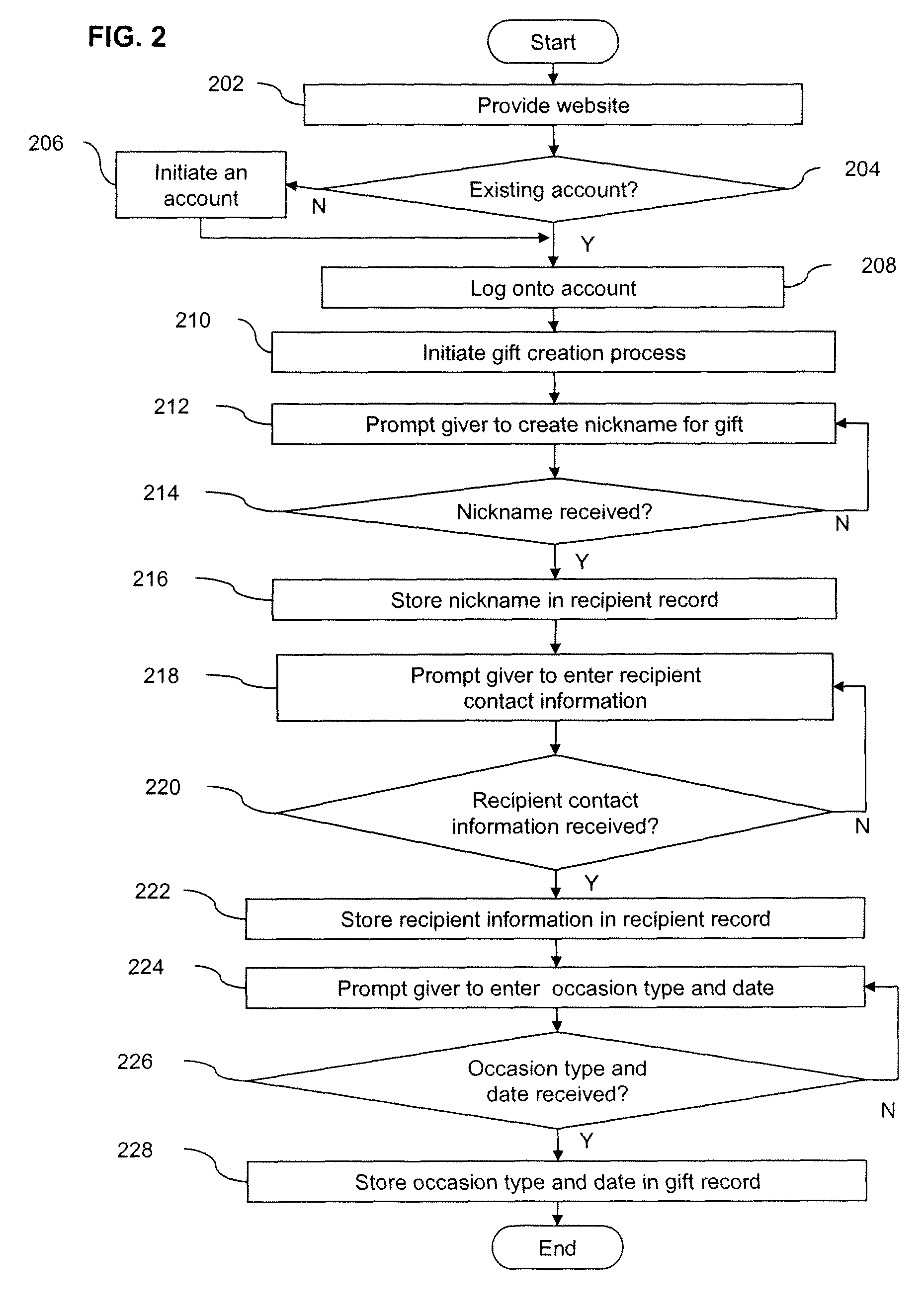 System for making financial gifts