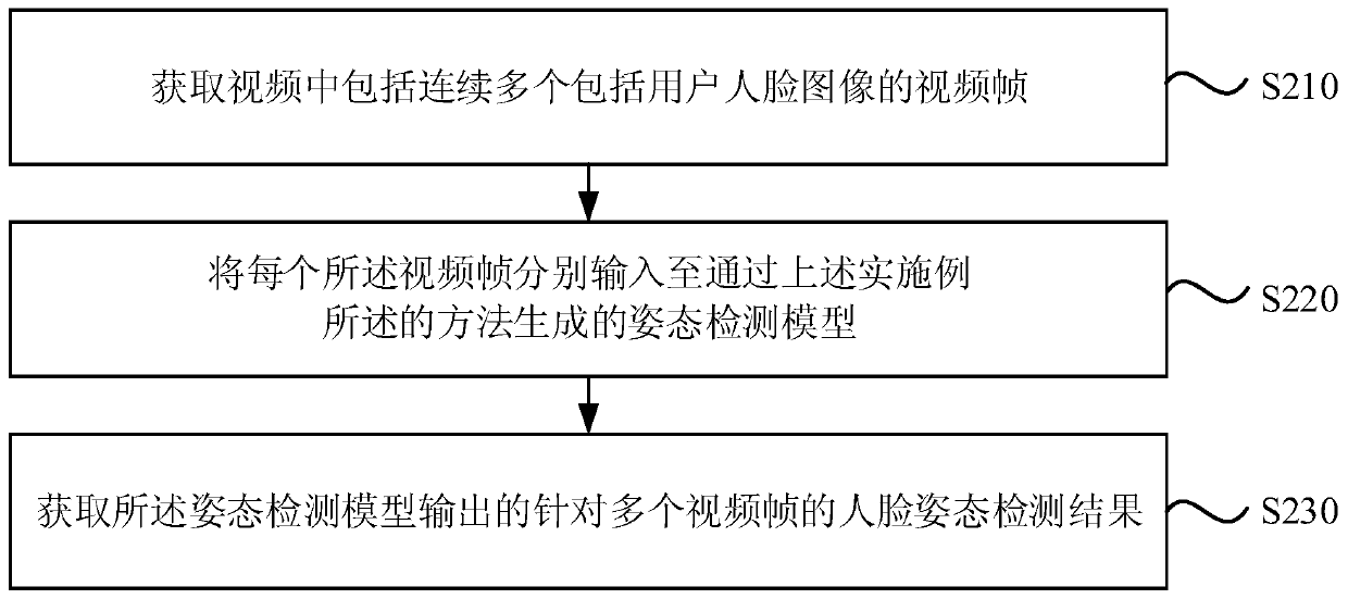 Generation of attitude detection model, attitude detection method, device, equipment and medium