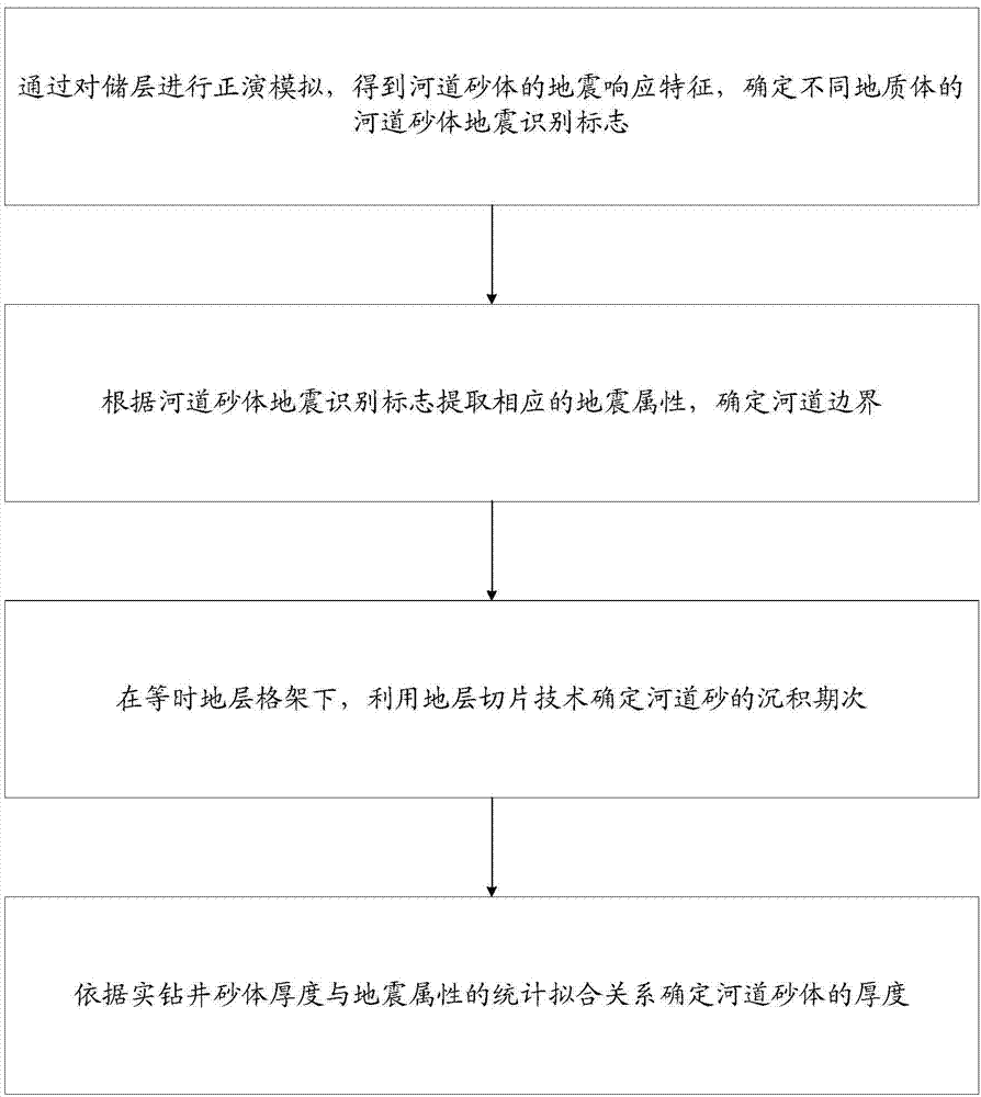 Channel sandstone reservoir identification method