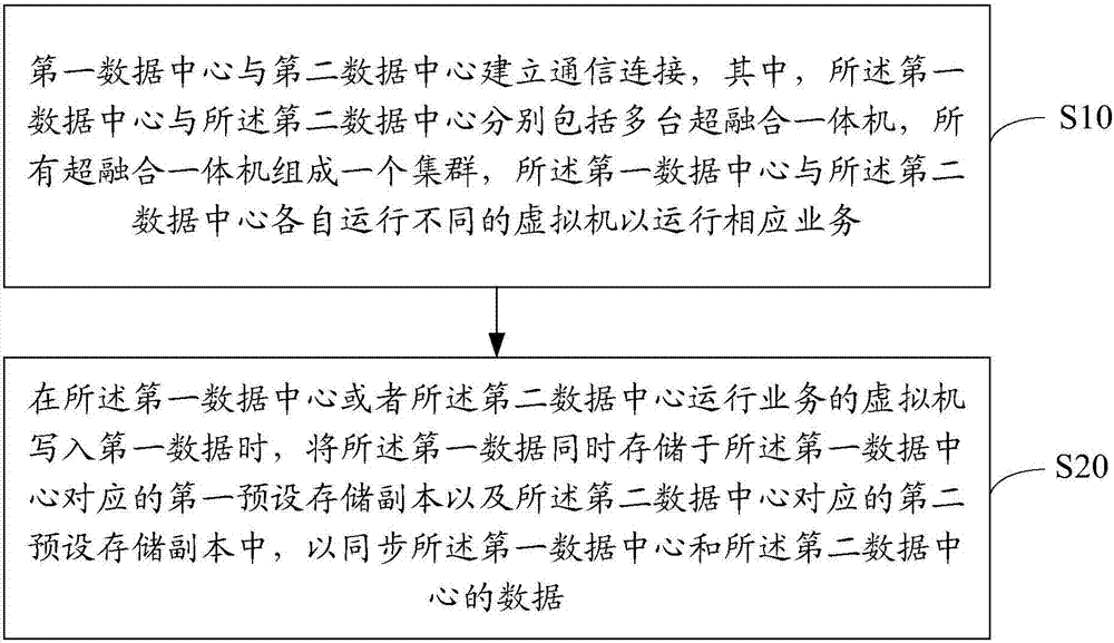 Data center control method and device